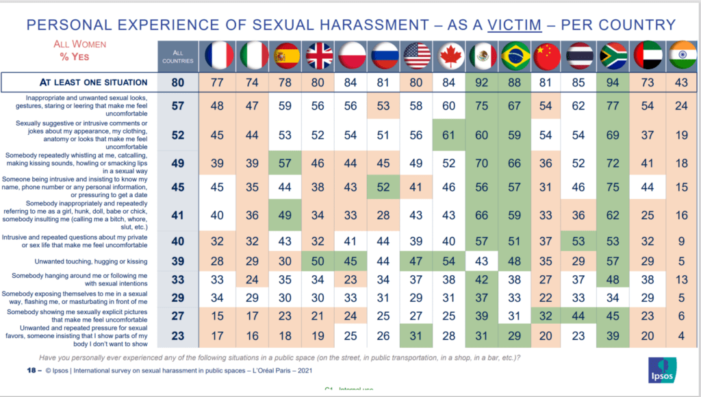 street harassment by country, Ipsos